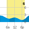 Tide chart for Benedict, Patuxent River, Maryland on 2025/06/6