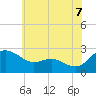 Tide chart for Benedict, Patuxent River, Maryland on 2025/06/7