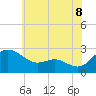 Tide chart for Benedict, Patuxent River, Maryland on 2025/06/8