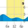 Tide chart for Benedict, Patuxent River, Maryland on 2025/06/9