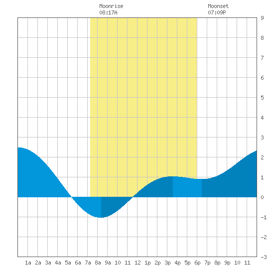 Tide Chart for 2023/01/22