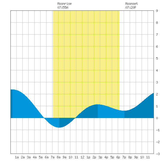 Tide Chart for 2024/02/10