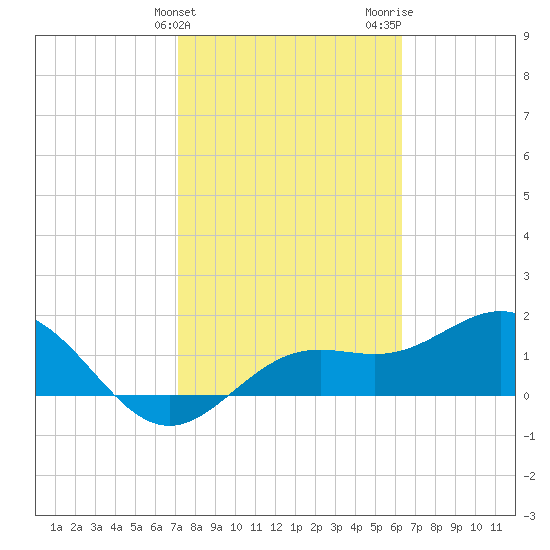 Tide chart for Port Manatee on 2025/02/10