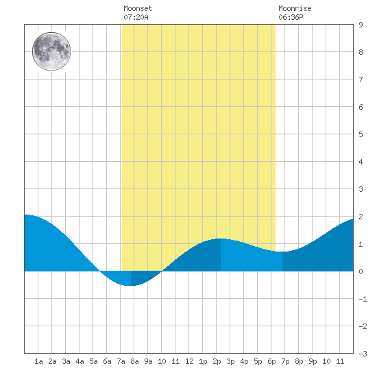 Tide chart for Port Manatee on 2025/02/12