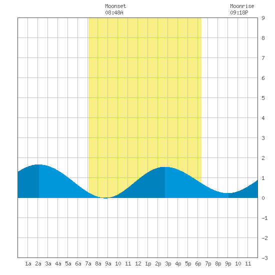 Tide chart for Port Manatee on 2025/02/15