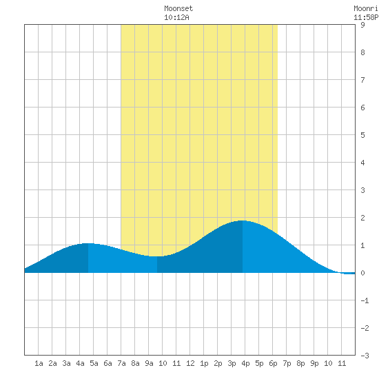 Tide chart for Port Manatee on 2025/02/18