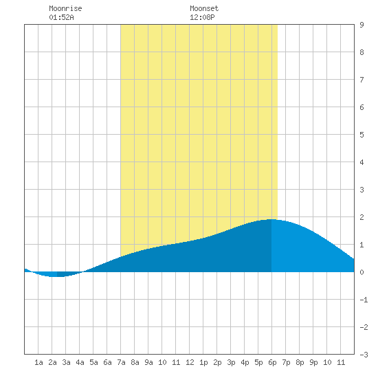 Tide chart for Port Manatee on 2025/02/21