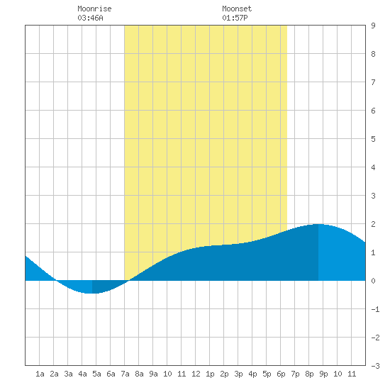 Tide chart for Port Manatee on 2025/02/23
