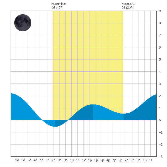 Tide chart for Port Manatee on 2025/02/27