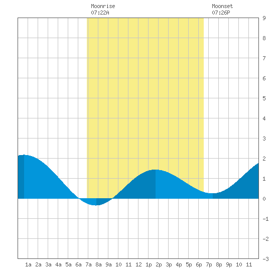 Tide chart for Port Manatee on 2025/02/28
