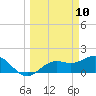 Tide chart for Port Manatee, Florida on 2025/03/10