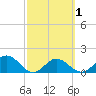 Tide chart for Port Manatee, Florida on 2025/03/1