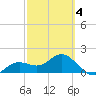 Tide chart for Port Manatee, Florida on 2025/03/4