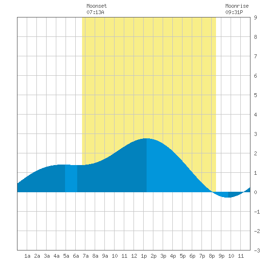 Tide chart for Port Manatee on 2025/07/11