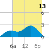 Tide chart for Port Manatee, Florida on 2025/07/13