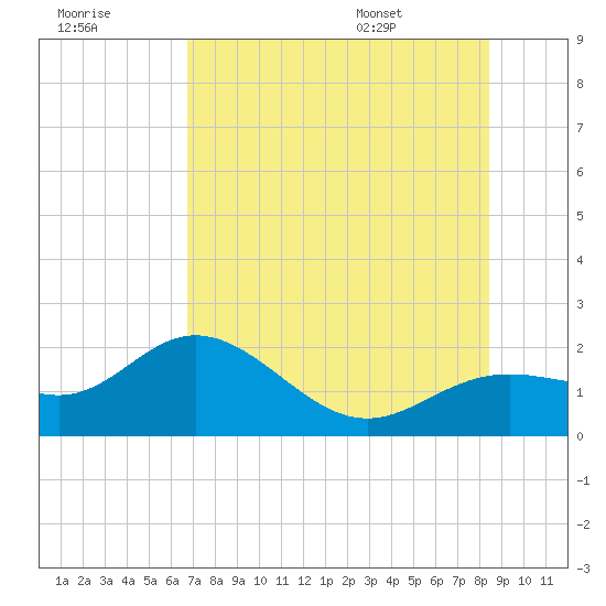 Tide chart for Port Manatee on 2025/07/18