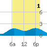 Tide chart for Port Manatee, Florida on 2025/07/1