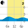 Tide chart for Port Manatee, Florida on 2025/07/2