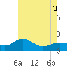 Tide chart for Port Manatee, Florida on 2025/07/3