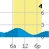 Tide chart for Port Manatee, Florida on 2025/07/4