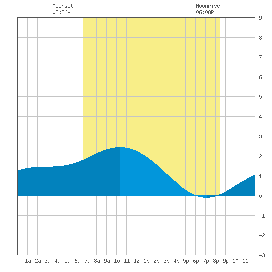 Tide chart for Port Manatee on 2025/07/07