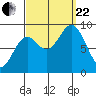 Tide chart for Port McArthur, Kuiu Island, Alaska on 2023/09/22