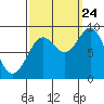 Tide chart for Port McArthur, Kuiu Island, Alaska on 2023/09/24