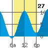 Tide chart for Port McArthur, Kuiu Island, Alaska on 2023/09/27