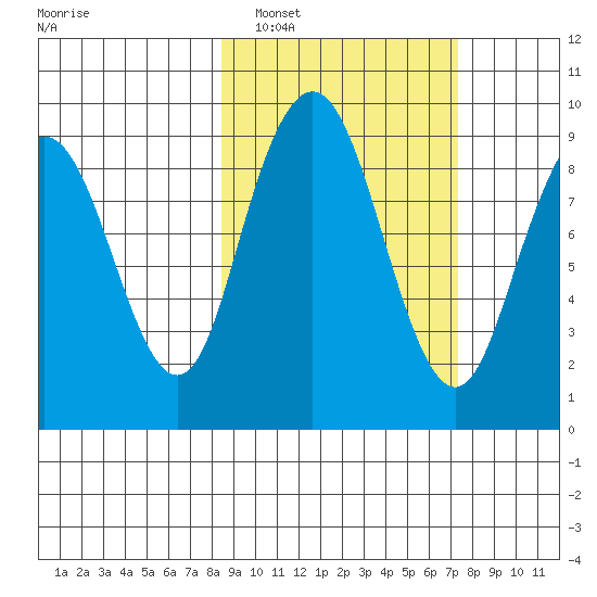 Tide Chart for 2021/03/2