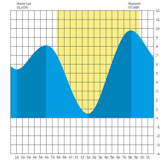 Tide Chart for 2021/09/1