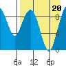 Tide chart for Port Moller, Bristol Bay, Alaska on 2023/04/20