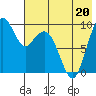 Tide chart for Port Moller, Bristol Bay, Alaska on 2023/05/20