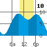 Tide chart for Port Moller, Bristol Bay, Alaska on 2023/12/10