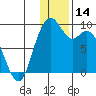 Tide chart for Port Moller, Bristol Bay, Alaska on 2023/12/14