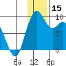 Tide chart for Port Moller, Bristol Bay, Alaska on 2023/12/15