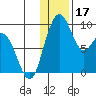 Tide chart for Port Moller, Bristol Bay, Alaska on 2023/12/17