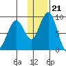 Tide chart for Port Moller, Bristol Bay, Alaska on 2023/12/21