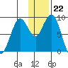 Tide chart for Port Moller, Bristol Bay, Alaska on 2023/12/22