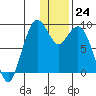 Tide chart for Port Moller, Bristol Bay, Alaska on 2023/12/24