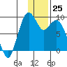 Tide chart for Port Moller, Bristol Bay, Alaska on 2023/12/25