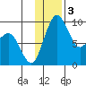 Tide chart for Port Moller, Bristol Bay, Alaska on 2023/12/3