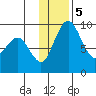 Tide chart for Port Moller, Bristol Bay, Alaska on 2023/12/5