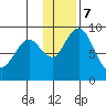 Tide chart for Port Moller, Bristol Bay, Alaska on 2023/12/7