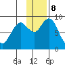 Tide chart for Port Moller, Bristol Bay, Alaska on 2023/12/8