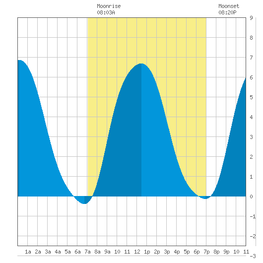 Tide Chart for 2021/03/14