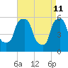 Tide chart for Port Morris, East River, New York on 2022/04/11