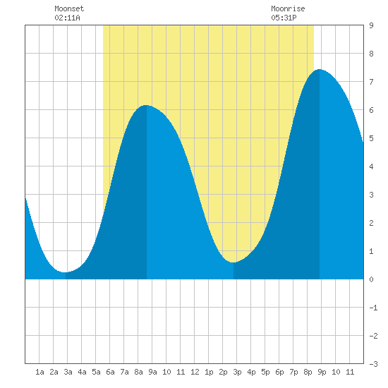 Tide Chart for 2022/07/10