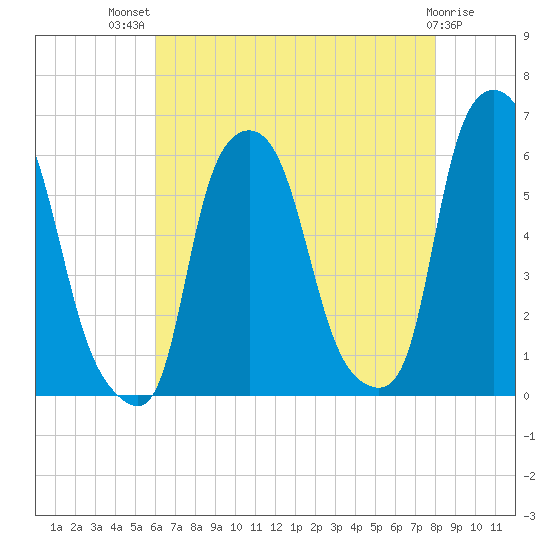 Tide chart for Port Morris on 2022/08/10