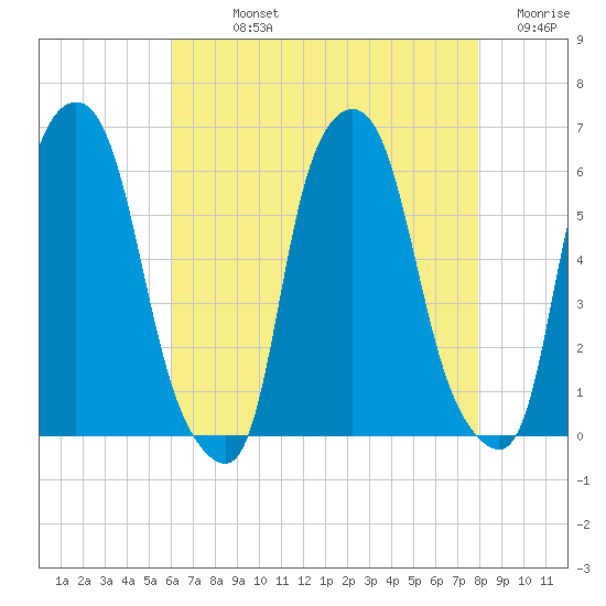 Tide chart for Port Morris on 2022/08/14