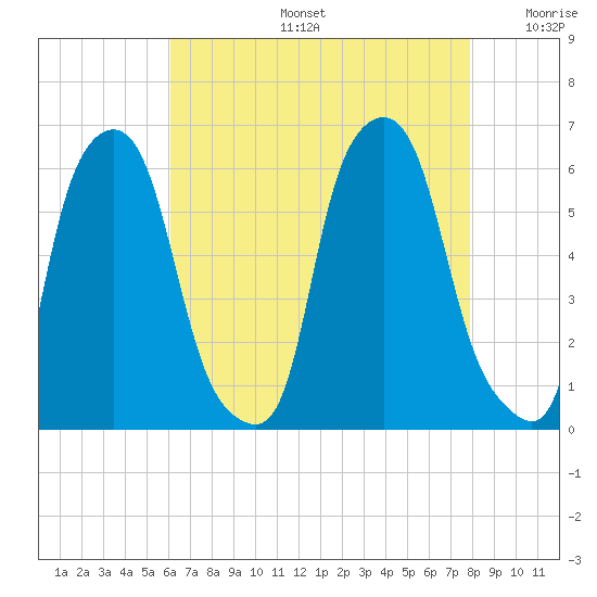 Tide chart for Port Morris on 2022/08/16